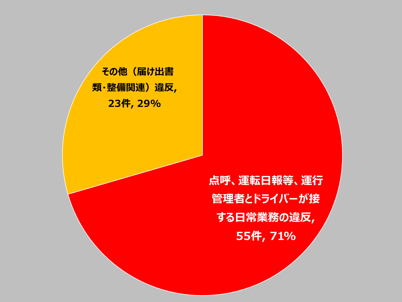 中国運輸局の監査 2023年1月~2月 運転者への指導監督実施or記録義務違反がワースト1位 運輸安全JOURNAL